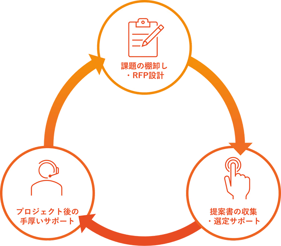 課題の棚卸・RFP設計、提案書の収集・選定サポート、プロジェクト後の手厚いサポート